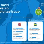 Pandemia nosti Pohjoismaisten yritysten digitaalisuusastetta